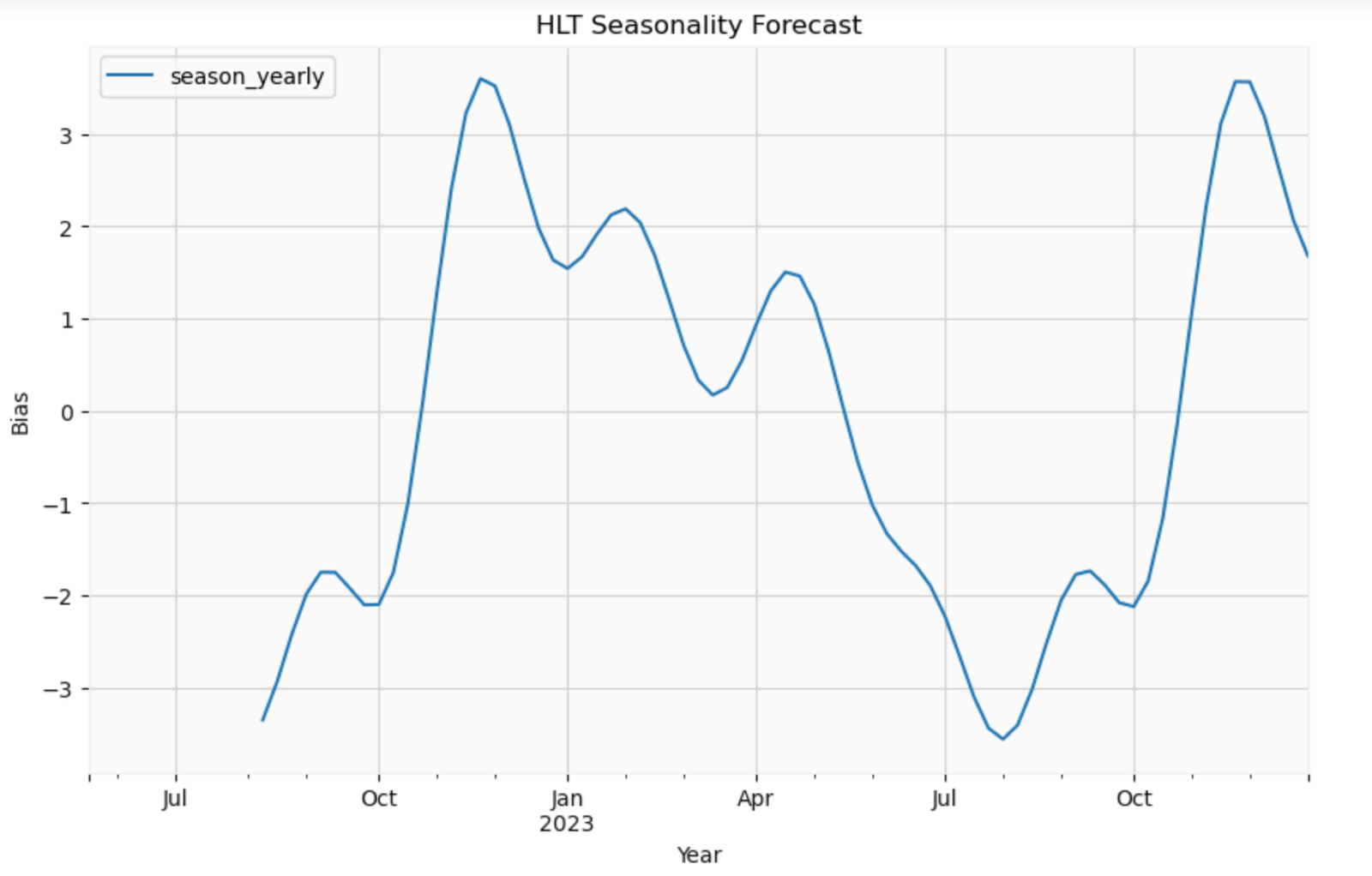 HLT seasonality trading