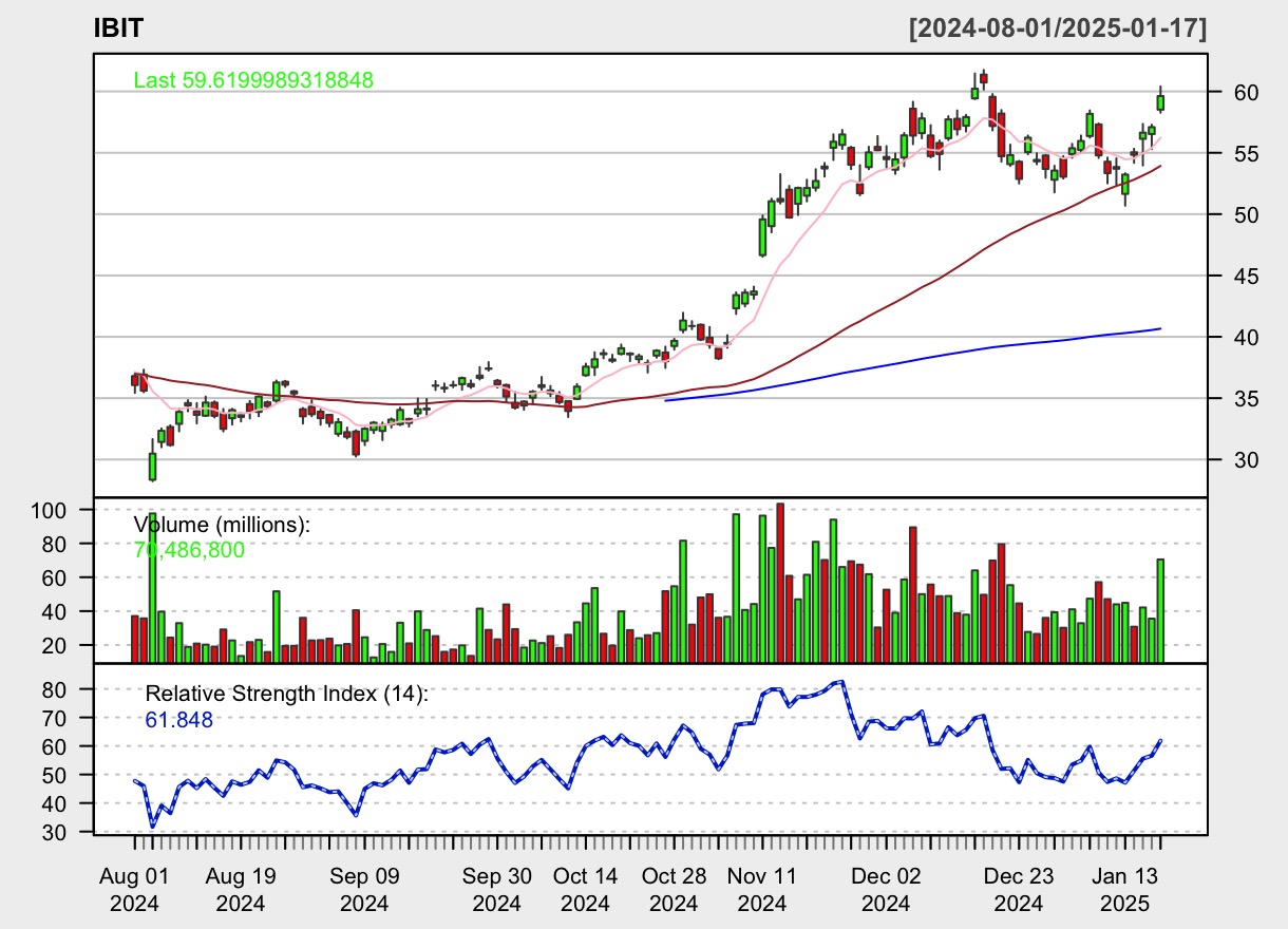 IBIT ETF Price Chart