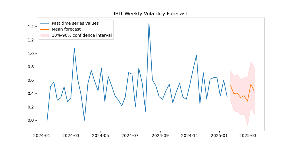 IBIT Volatilty Forecast