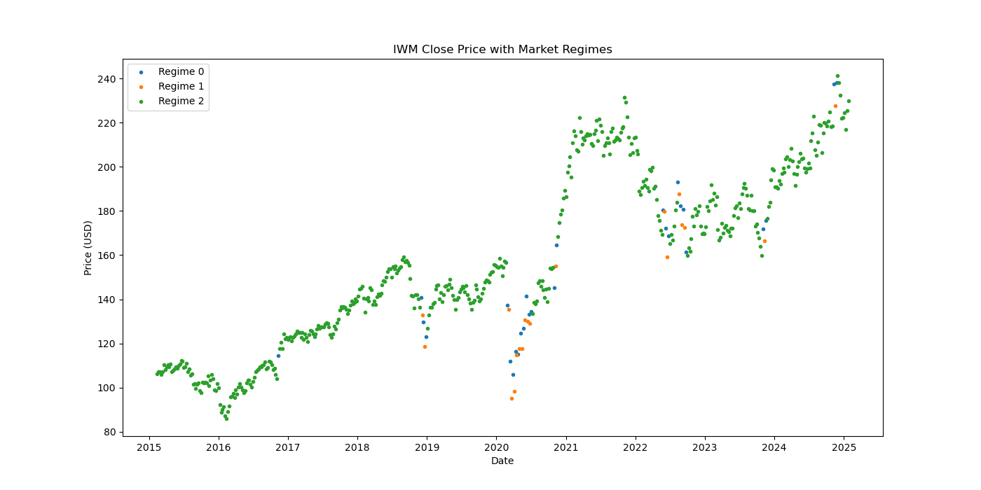 IWM market regime