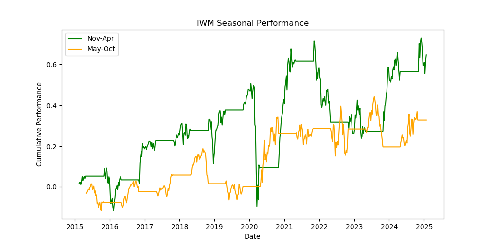 IWM seasonal performance