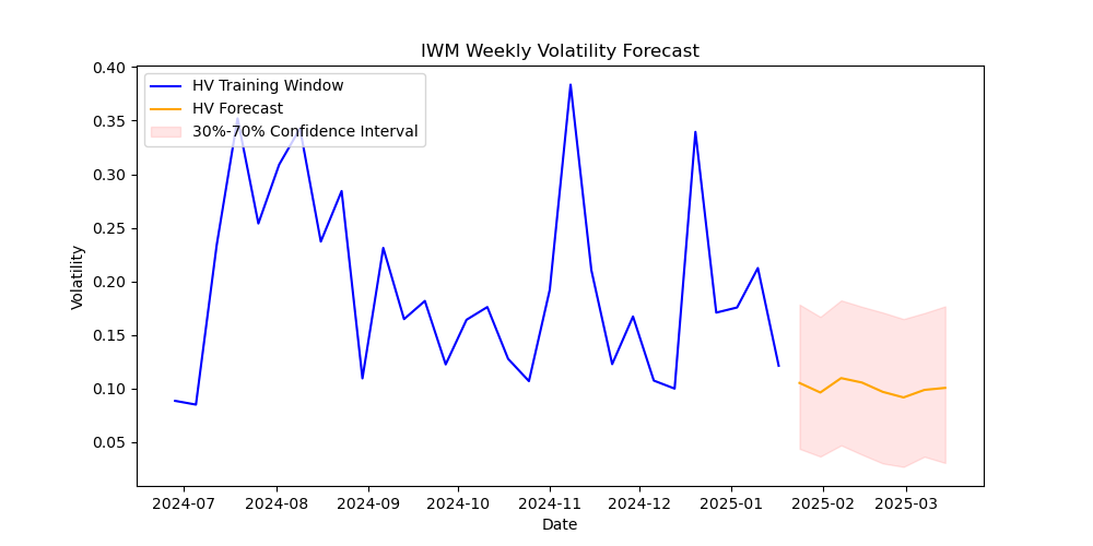 IWM volatility forecast