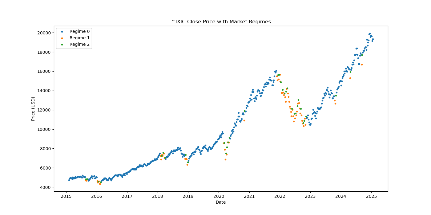 ^IXIC market regime