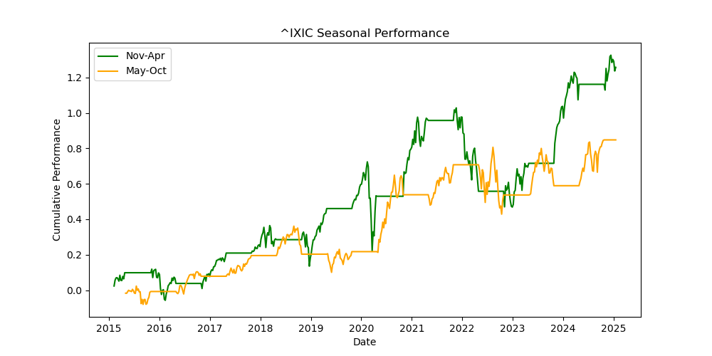 ^IXIC seasonal performance