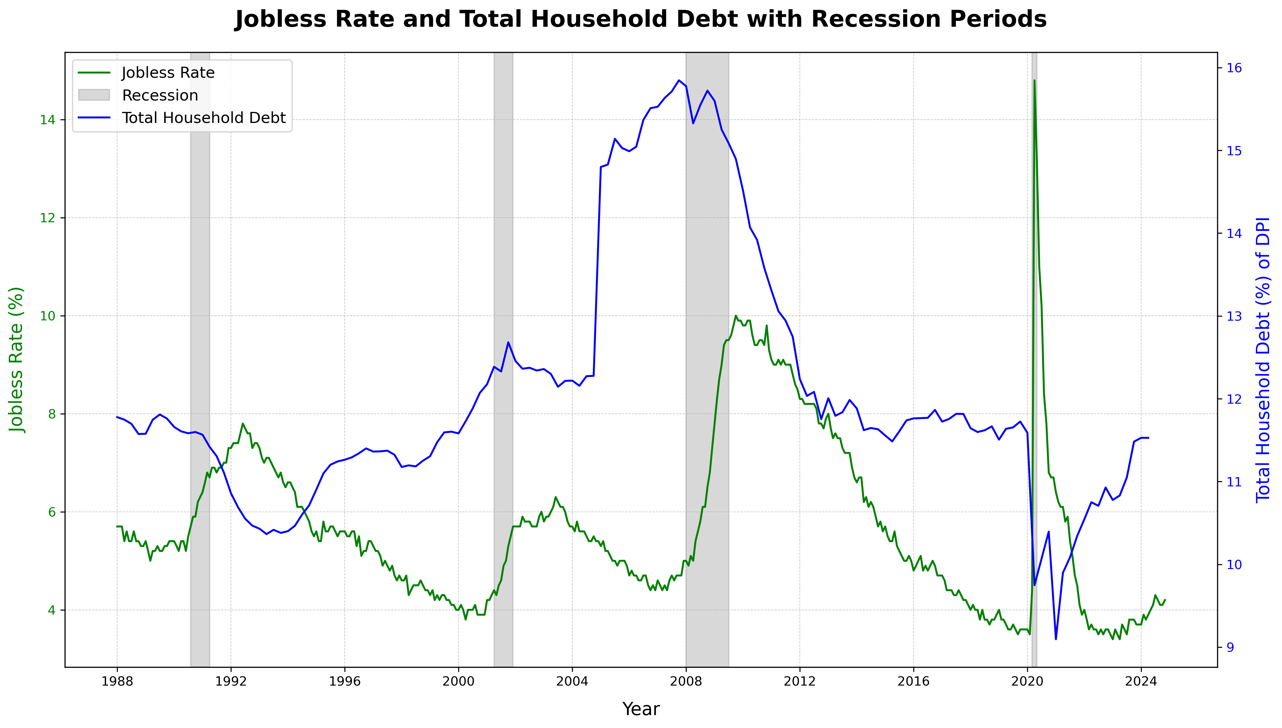 Jobless Rate And Household Debt