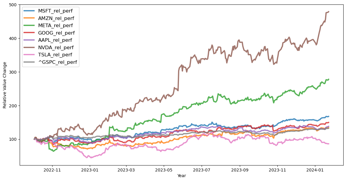 Magnificent Seven Stocks Relative Performance since October 2022