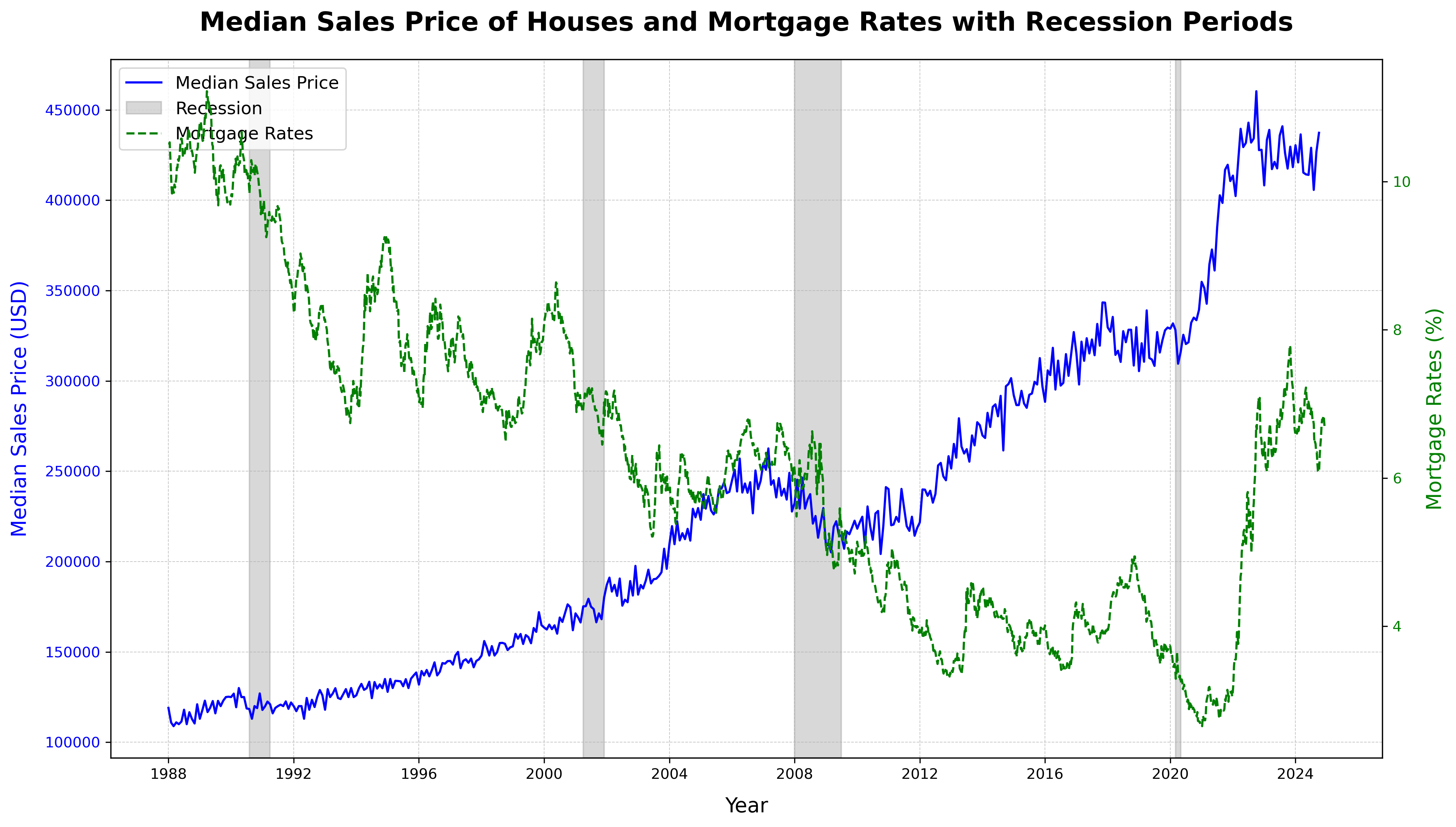 Median House Price With Mortgage Rates