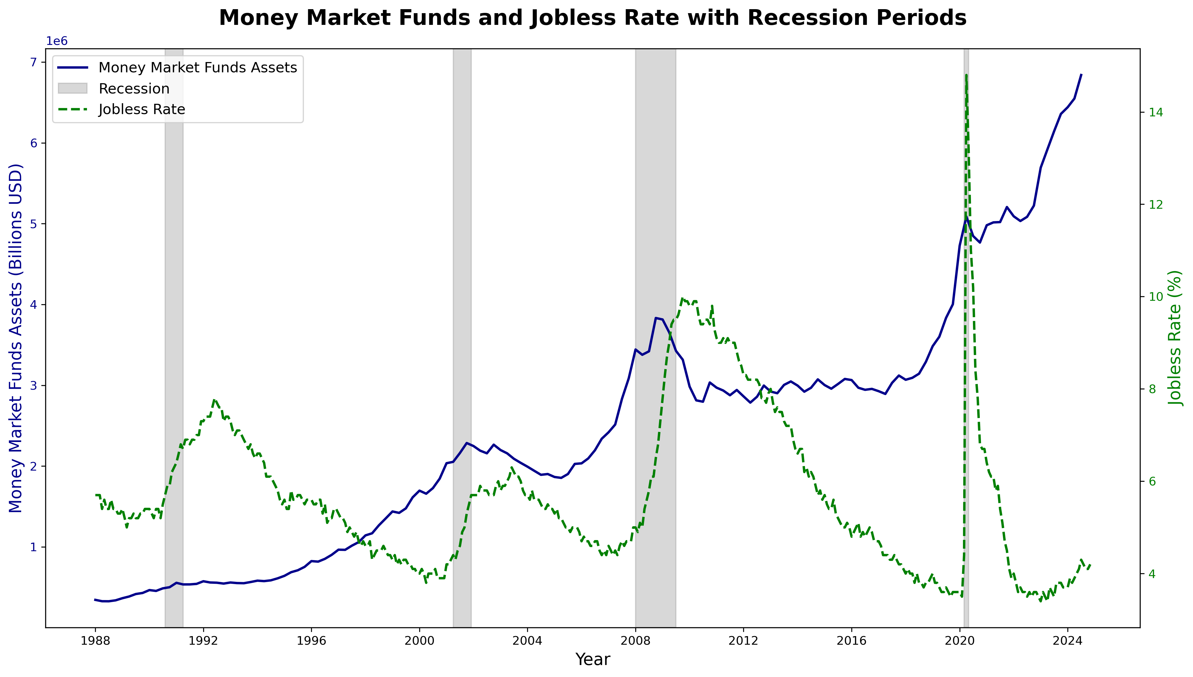 money_market_funds_with_jobless_rate