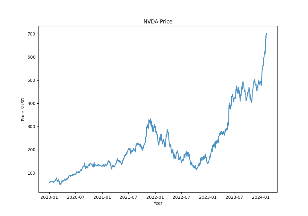 NVDA daily stock price