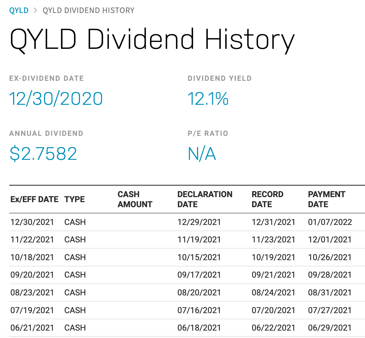 QYLD dividend history