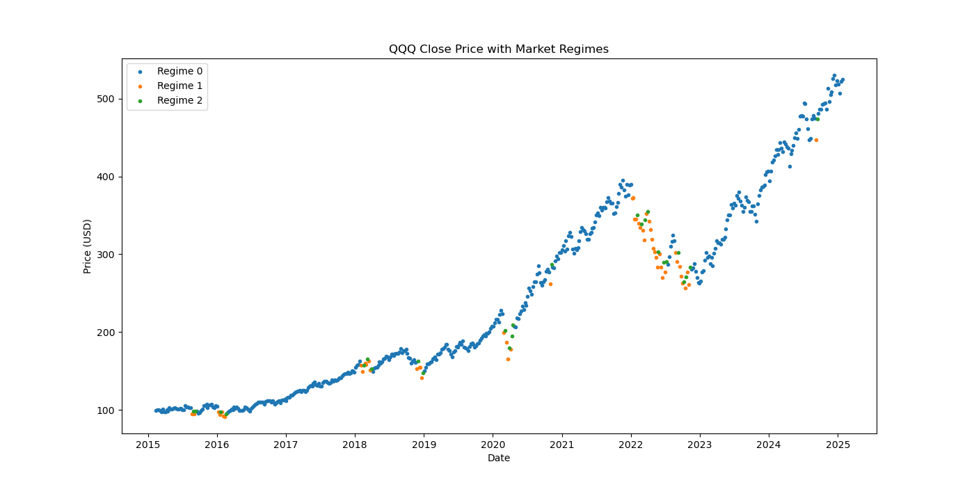 QQQ market regime