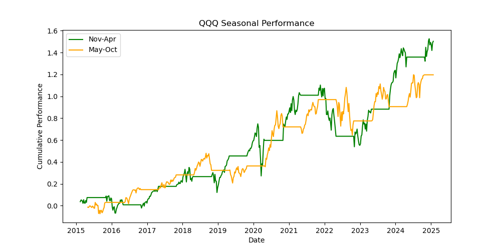 QQQ seasonal performance