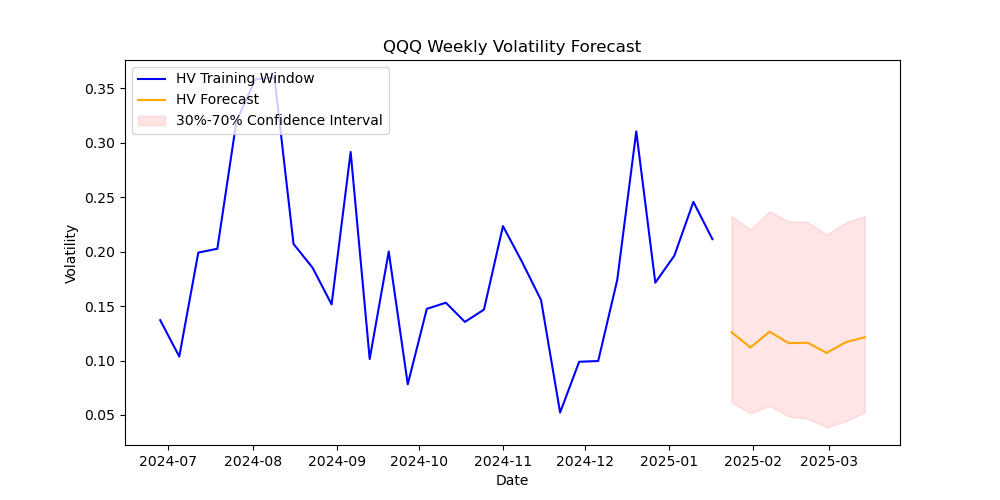 QQQ volatility forecast