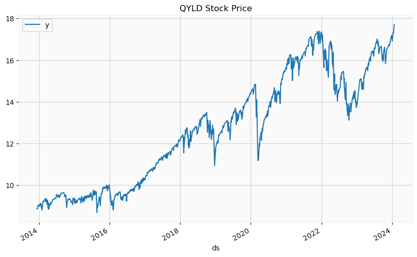 QYLD Stock Long Term Price