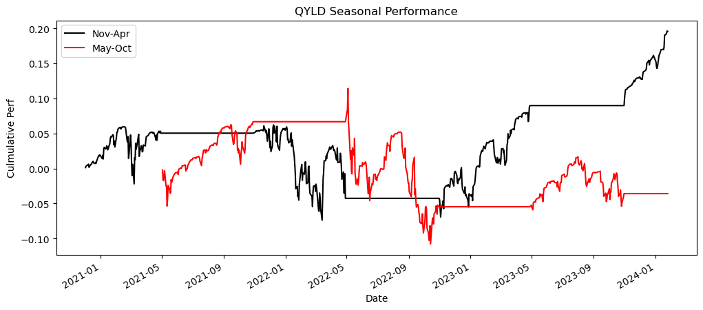 QYLD Seasonality Investing