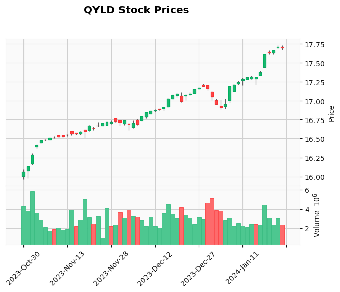 QYLD Stock Current Price
