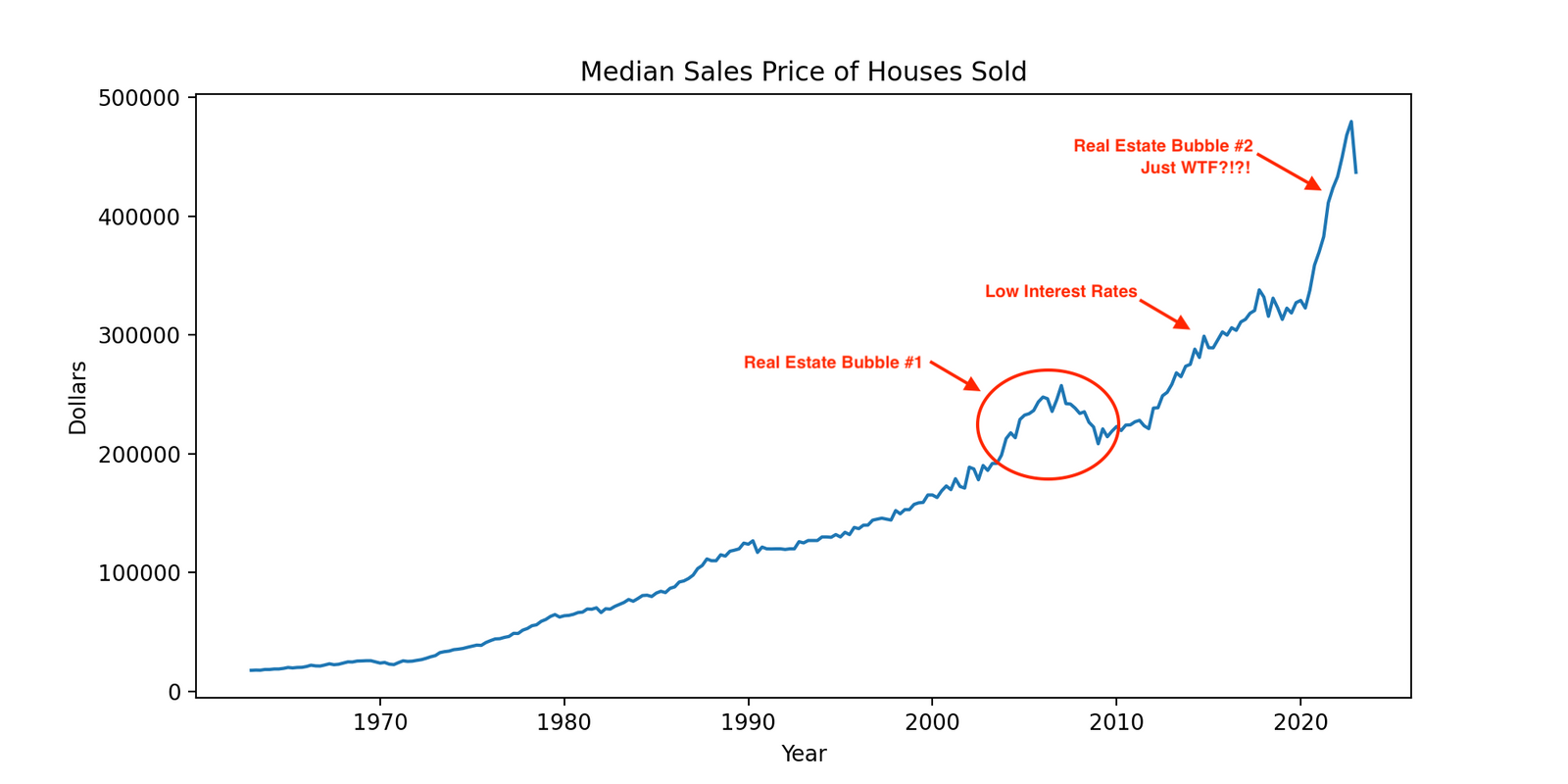 Median house prices longer