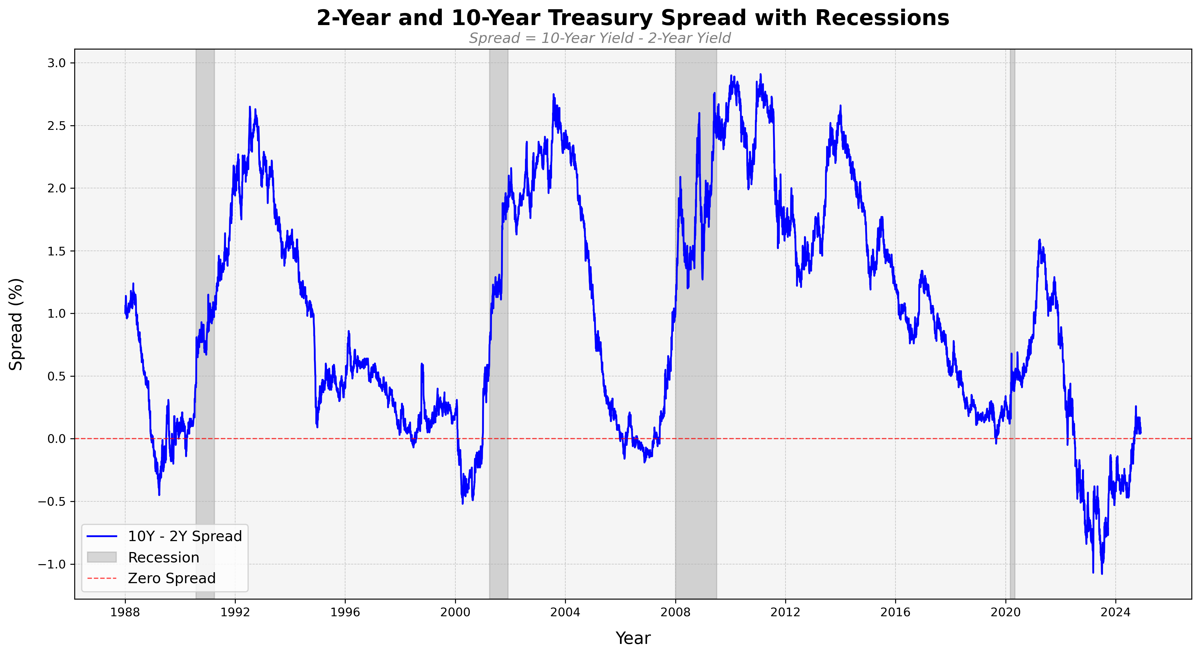 December 2024 2yr/10yr Treasury Spread