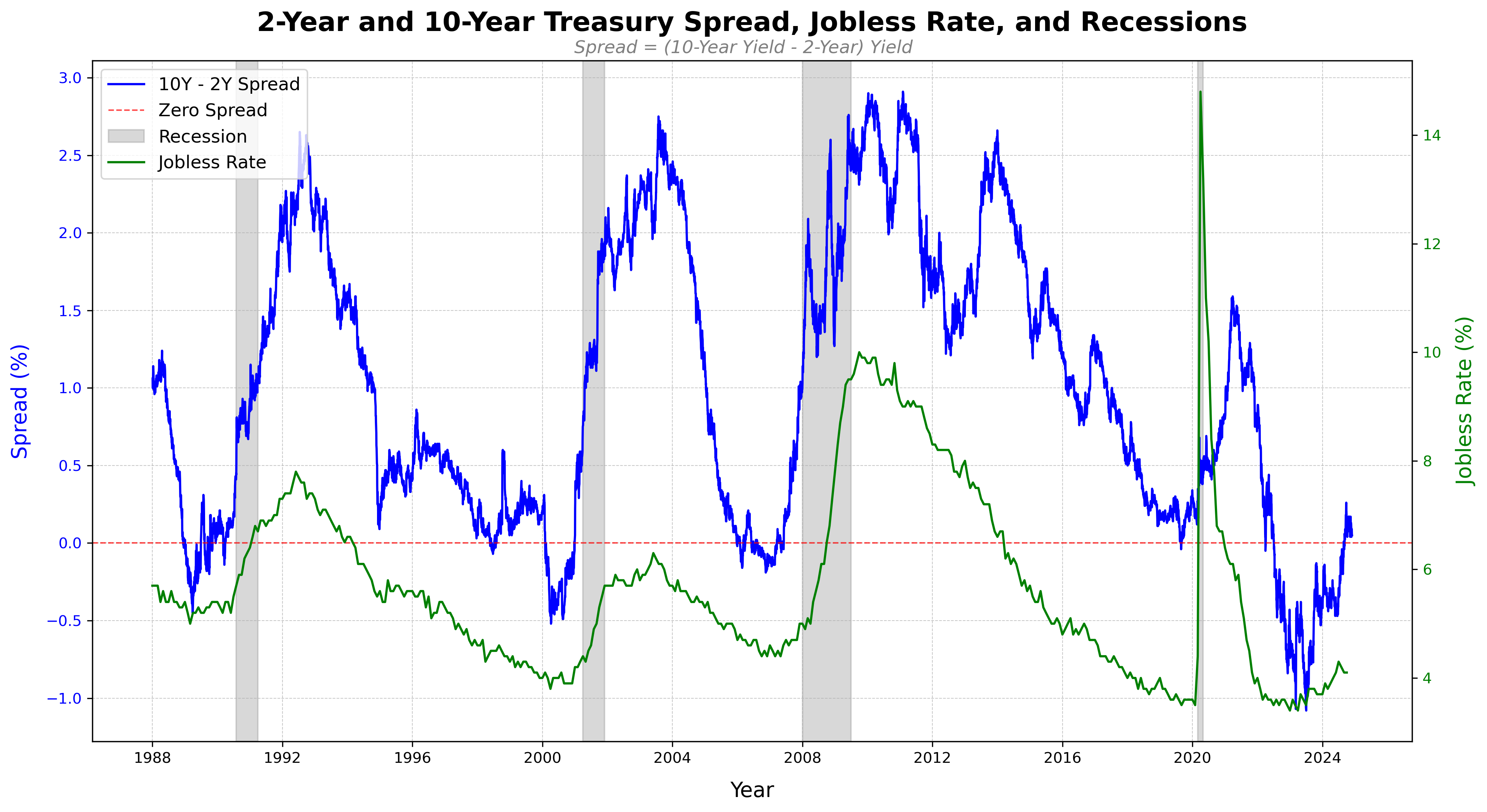 December 2024 2yr/10yr Treasury Spread with Jobless Rates