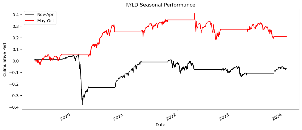 RYLD ETF Seasonality