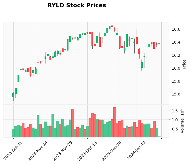 RYLD Stock Current Price