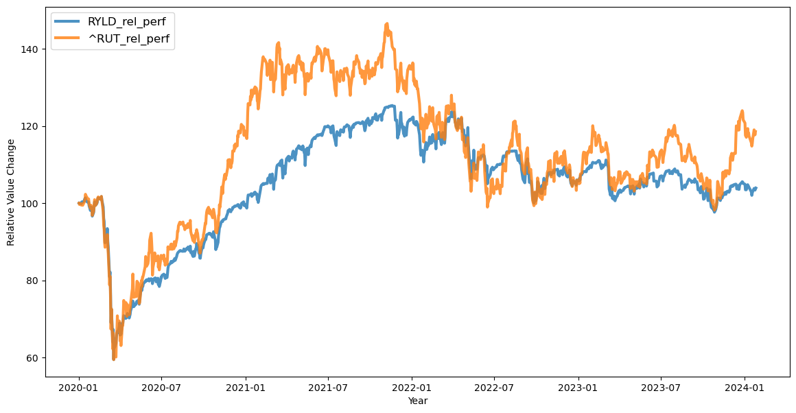 RYLD Relative Perforamnce to Russell 2000
