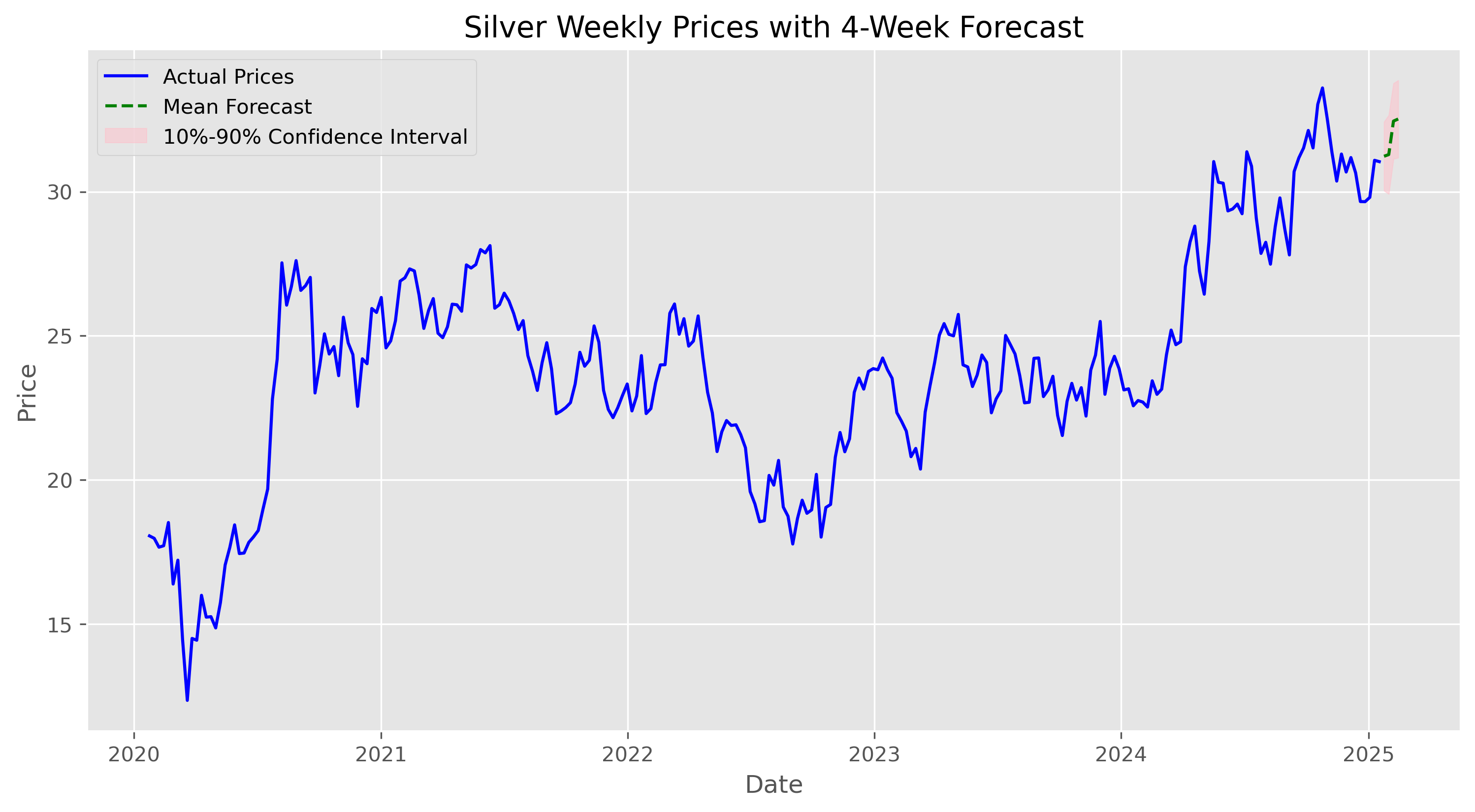 Silver Weekly Prices with Full 4-Week Forecast