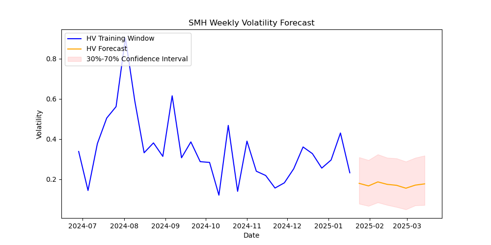 SMH volatility forecast