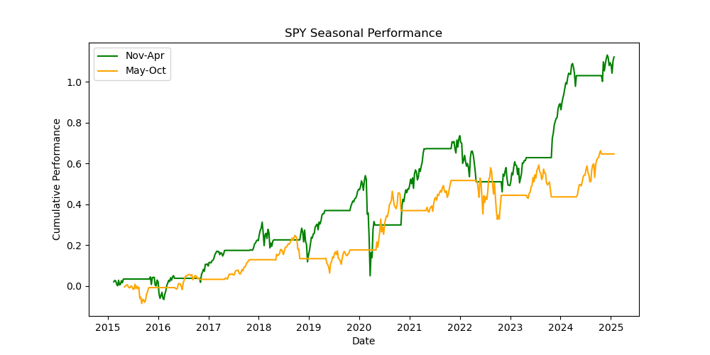 SPY seasonal performance