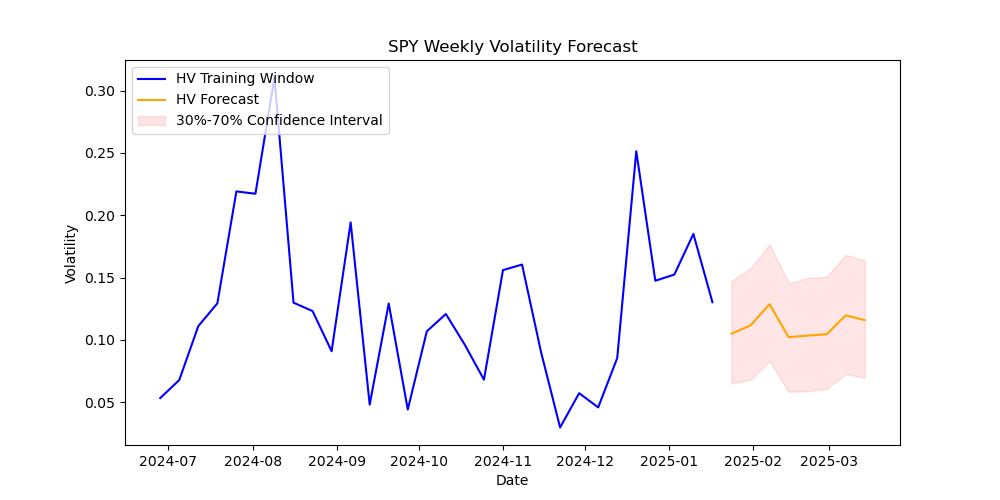 SPY volatility forecast