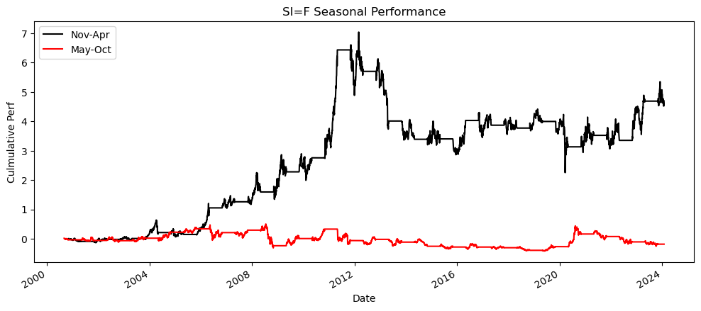 Silver Prices Seasonality