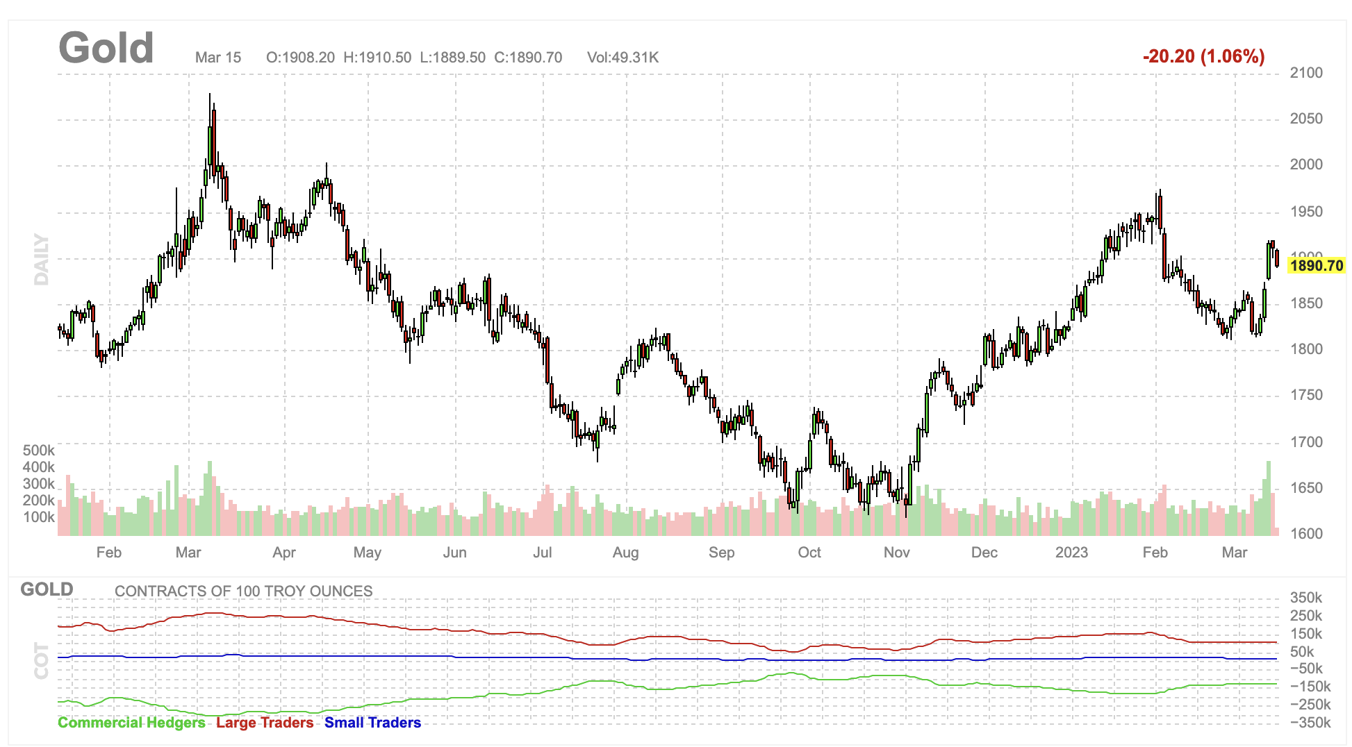 Gold Price Chart 2023-03-15