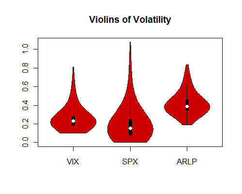Vioplots of ARLPS