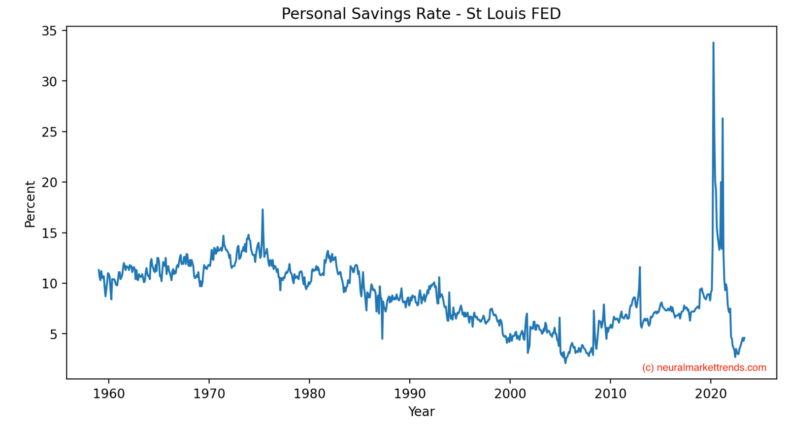 Personal Savings Rate.png