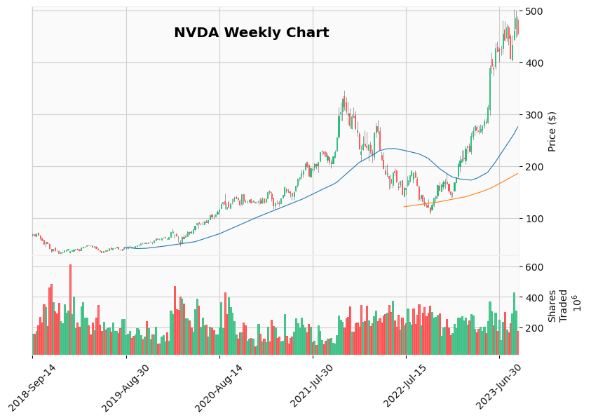 Weekly NVDA price chart