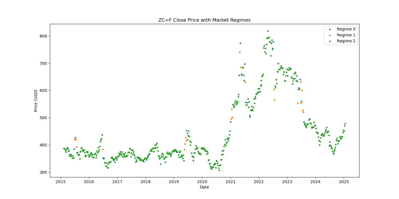 ZC=F market regime