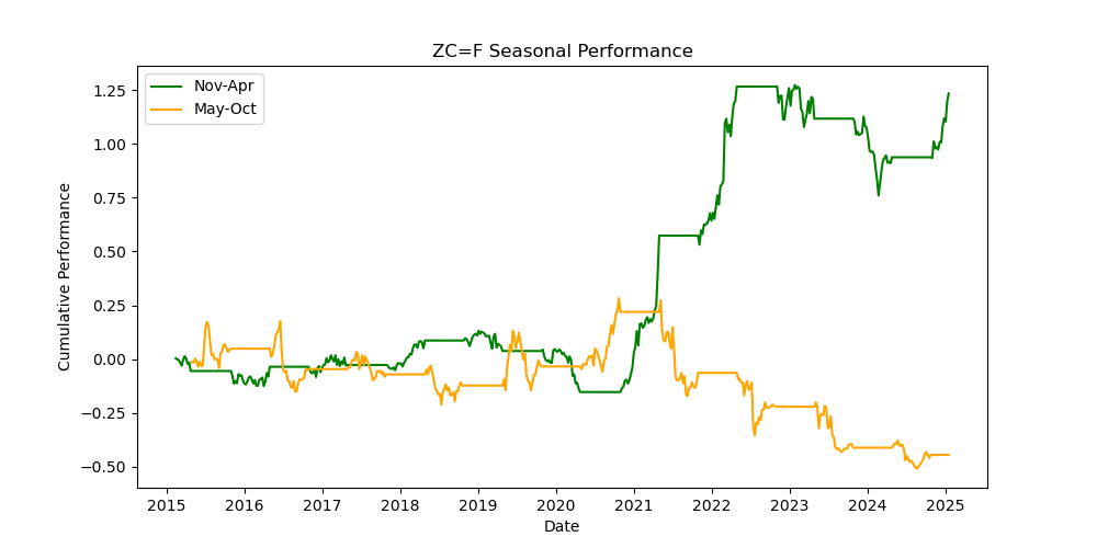 ZC=F seasonal performance