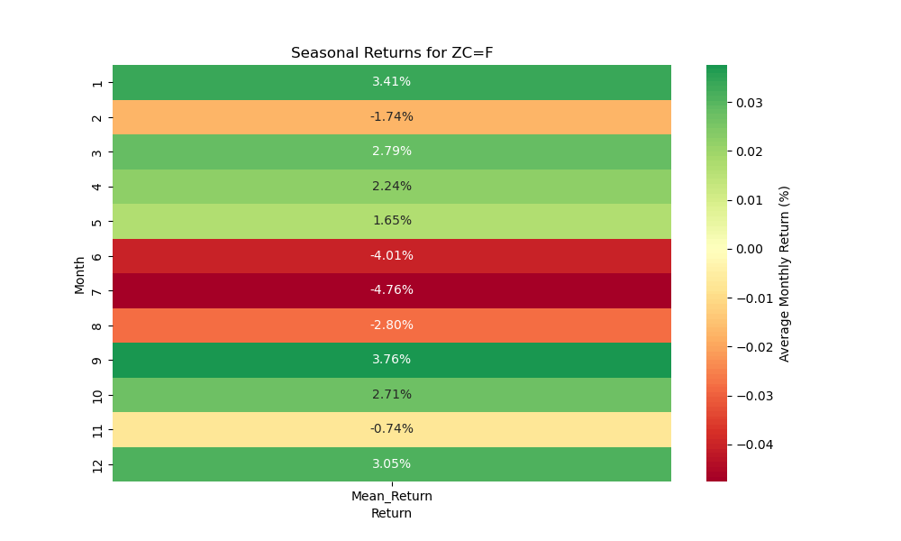 ZC=F seasonal returns