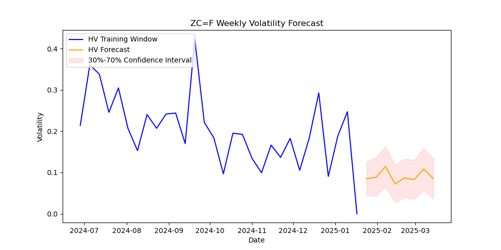 ZC=F volatility forecast