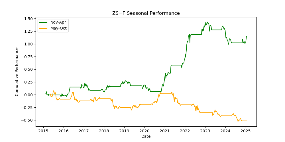 ZS=F seasonal performance