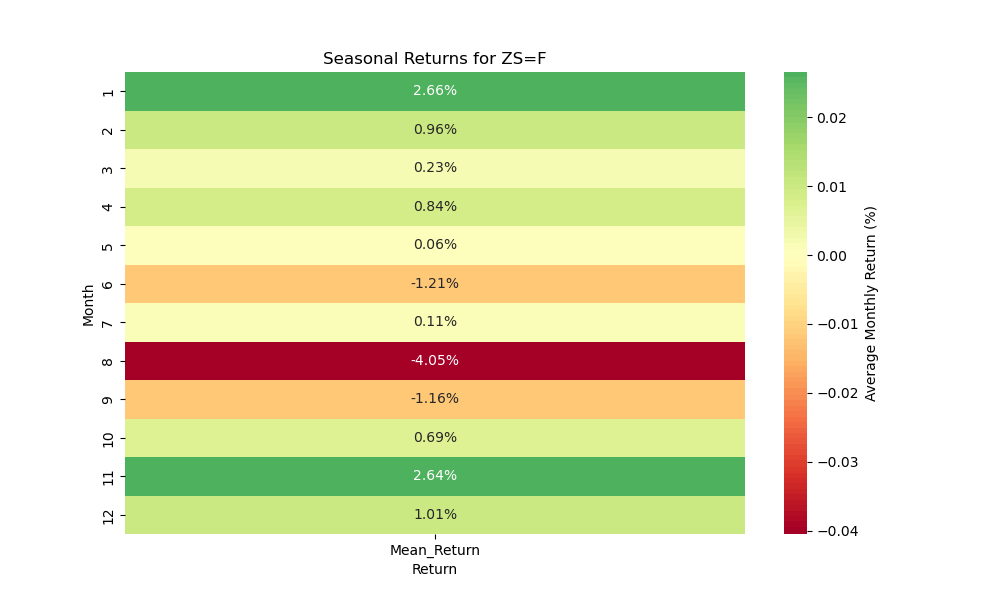 ZS=F seasonal returns