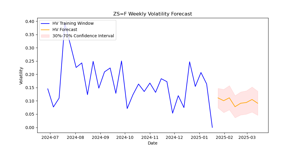 ZS=F volatility forecast